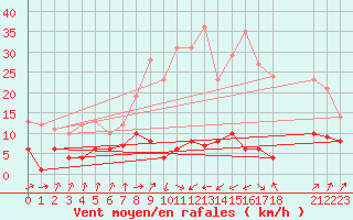 Courbe de la force du vent pour Gijon