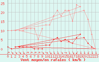 Courbe de la force du vent pour Lamballe (22)