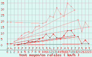 Courbe de la force du vent pour Connerr (72)