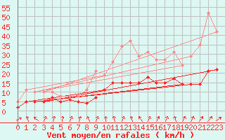 Courbe de la force du vent pour Bonnecombe - Les Salces (48)