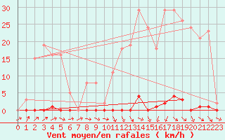 Courbe de la force du vent pour Neuville-de-Poitou (86)