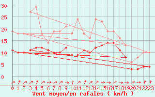 Courbe de la force du vent pour Lobbes (Be)