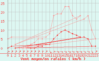 Courbe de la force du vent pour Die (26)