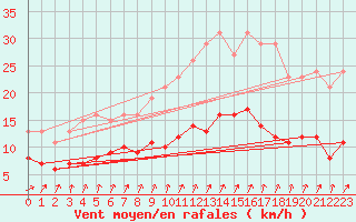 Courbe de la force du vent pour Estres-la-Campagne (14)