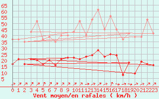 Courbe de la force du vent pour Bannay (18)