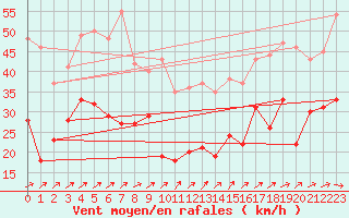 Courbe de la force du vent pour Ernage (Be)