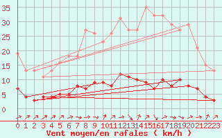 Courbe de la force du vent pour Douzens (11)