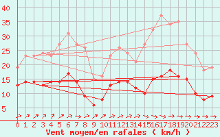 Courbe de la force du vent pour Saint-Michel-Mont-Mercure (85)