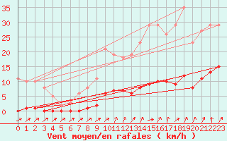 Courbe de la force du vent pour Lamballe (22)