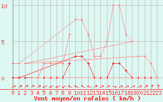 Courbe de la force du vent pour Pertuis - Le Farigoulier (84)
