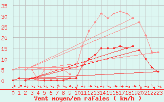 Courbe de la force du vent pour Christnach (Lu)