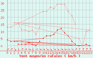 Courbe de la force du vent pour Berson (33)