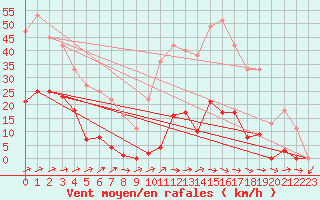 Courbe de la force du vent pour Bussy (60)