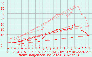 Courbe de la force du vent pour La Chapelle-Montreuil (86)