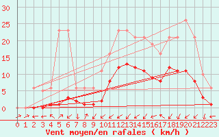 Courbe de la force du vent pour Christnach (Lu)