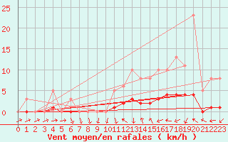 Courbe de la force du vent pour Petiville (76)