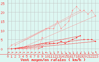 Courbe de la force du vent pour Charleville-Mzires / Mohon (08)