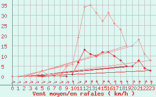 Courbe de la force du vent pour Christnach (Lu)