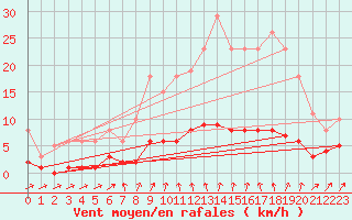 Courbe de la force du vent pour Coulommes-et-Marqueny (08)