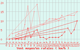 Courbe de la force du vent pour Le Luc (83)