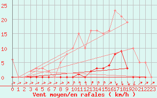 Courbe de la force du vent pour Roujan (34)