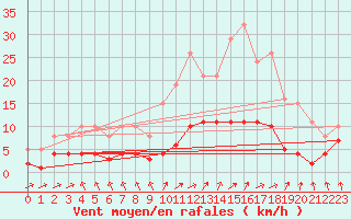 Courbe de la force du vent pour Sorcy-Bauthmont (08)