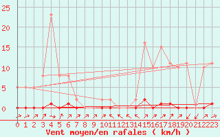 Courbe de la force du vent pour Sain-Bel (69)