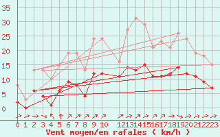 Courbe de la force du vent pour Pouzauges (85)