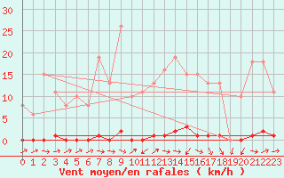 Courbe de la force du vent pour Sain-Bel (69)