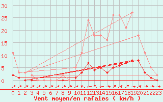 Courbe de la force du vent pour Pertuis - Grand Cros (84)