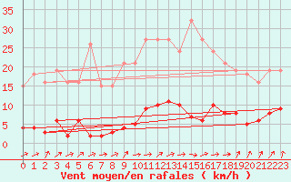 Courbe de la force du vent pour Lamballe (22)
