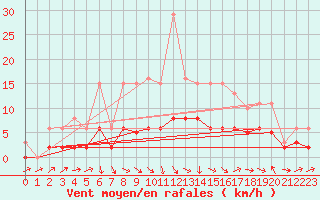 Courbe de la force du vent pour Tour-en-Sologne (41)