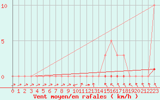 Courbe de la force du vent pour Bannay (18)