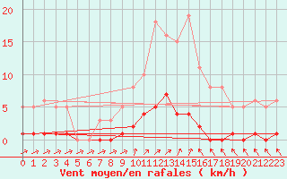 Courbe de la force du vent pour Cavalaire-sur-Mer (83)