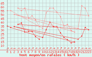 Courbe de la force du vent pour Valleroy (54)