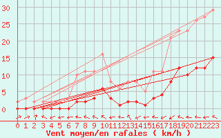 Courbe de la force du vent pour Pertuis - Le Farigoulier (84)