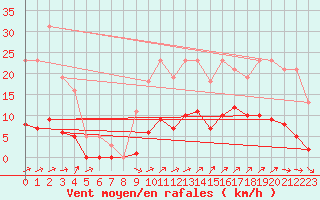 Courbe de la force du vent pour Nostang (56)