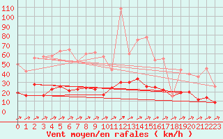 Courbe de la force du vent pour Daroca