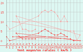 Courbe de la force du vent pour Grasque (13)