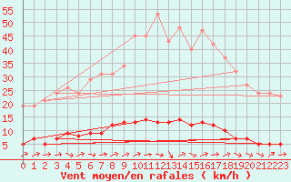 Courbe de la force du vent pour Connerr (72)