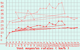 Courbe de la force du vent pour Anglars St-Flix(12)