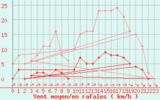 Courbe de la force du vent pour Nonaville (16)