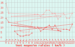 Courbe de la force du vent pour Malbosc (07)