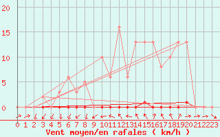 Courbe de la force du vent pour Pomrols (34)