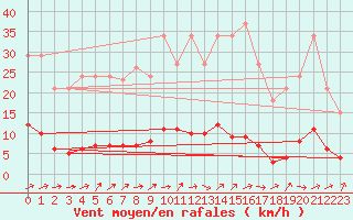 Courbe de la force du vent pour Boulaide (Lux)