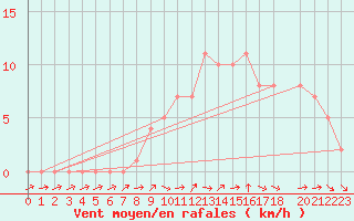 Courbe de la force du vent pour Courcouronnes (91)