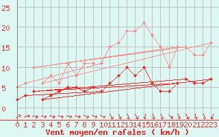 Courbe de la force du vent pour Sorcy-Bauthmont (08)