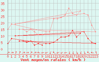 Courbe de la force du vent pour Engins (38)