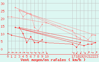 Courbe de la force du vent pour San Pablo de los Montes