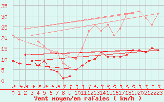 Courbe de la force du vent pour Saint-Igneuc (22)